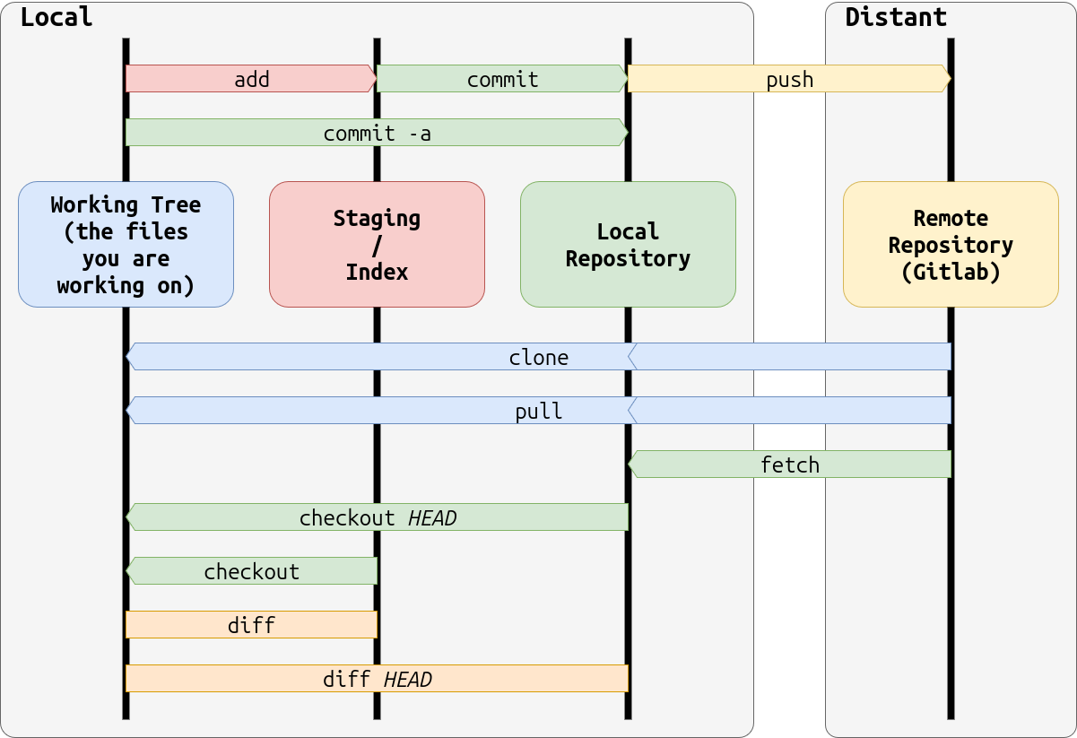 Different zones in GIT
